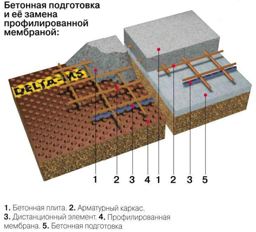 Замена бетонной подготовки при сооружении плиты фундамента